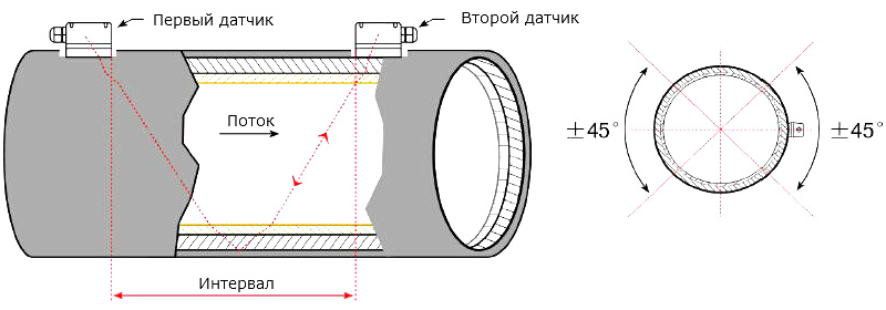 Принцип работы расходомера