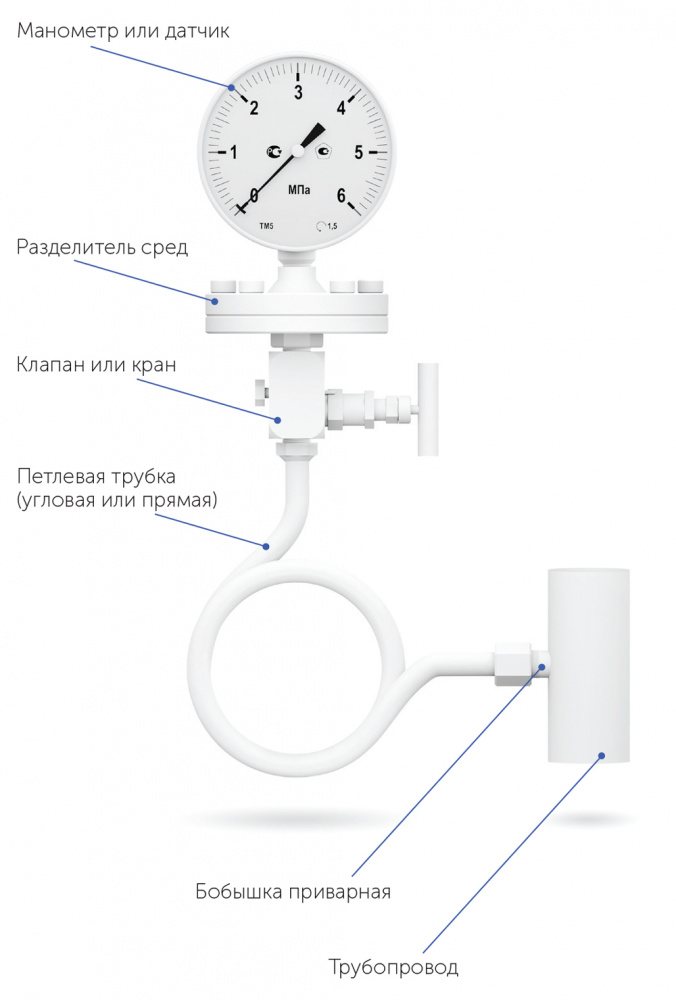 Установка манометра. Манометры точных измерений ТМ-610 МТИ. Крепление манометра к трубопроводу бобышка. Схема соединения манометра монтажная. Манометр для воды Росма схема подключения.